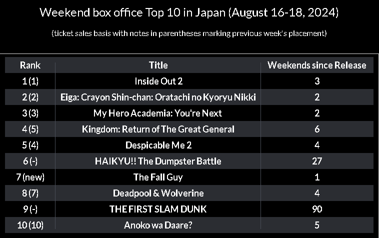 Weekend box office Top 10 in Japan (August 16-18, 2024)